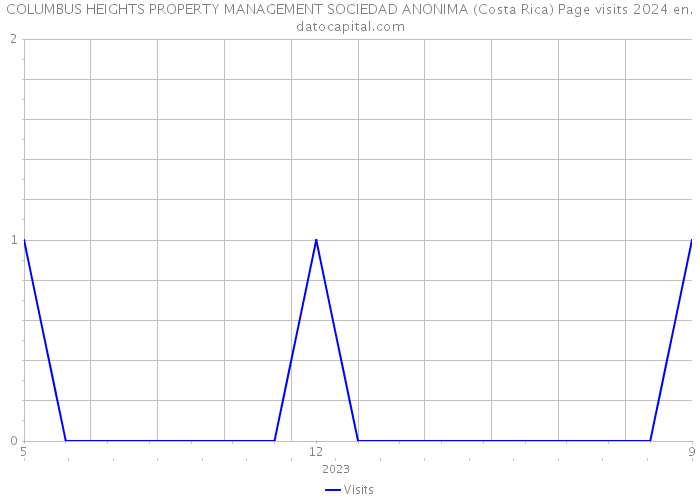 COLUMBUS HEIGHTS PROPERTY MANAGEMENT SOCIEDAD ANONIMA (Costa Rica) Page visits 2024 