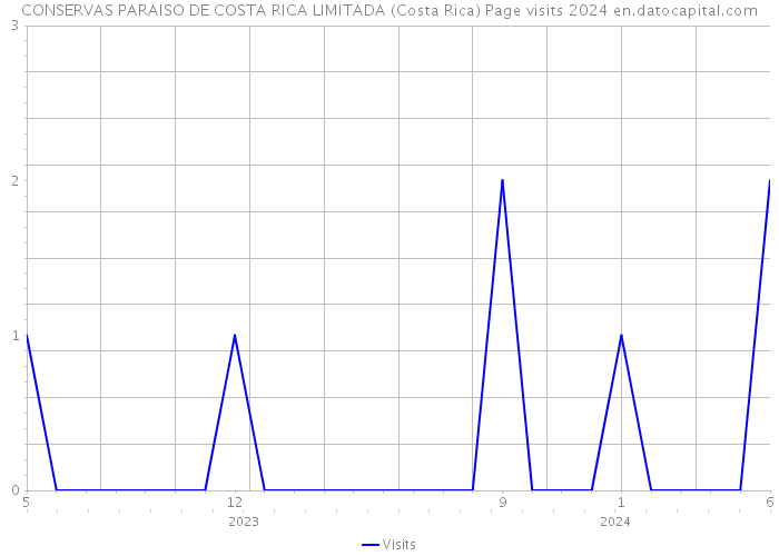 CONSERVAS PARAISO DE COSTA RICA LIMITADA (Costa Rica) Page visits 2024 