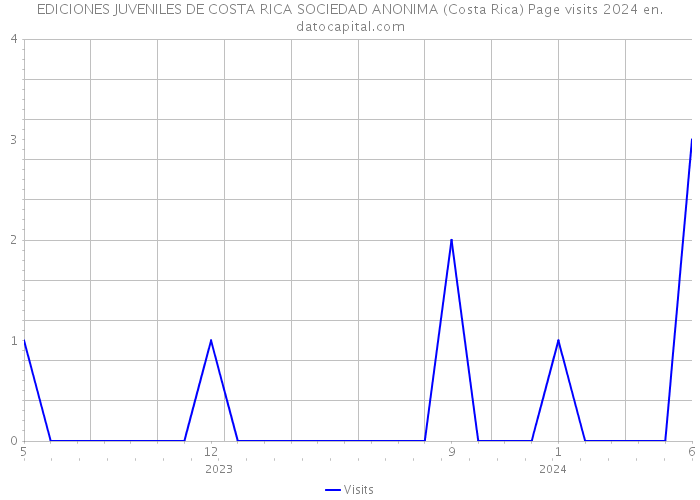 EDICIONES JUVENILES DE COSTA RICA SOCIEDAD ANONIMA (Costa Rica) Page visits 2024 