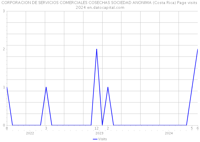 CORPORACION DE SERVICIOS COMERCIALES COSECHAS SOCIEDAD ANONIMA (Costa Rica) Page visits 2024 
