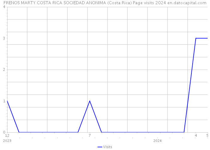 FRENOS MARTY COSTA RICA SOCIEDAD ANONIMA (Costa Rica) Page visits 2024 
