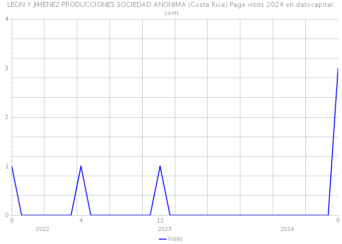 LEON Y JIMENEZ PRODUCCIONES SOCIEDAD ANONIMA (Costa Rica) Page visits 2024 