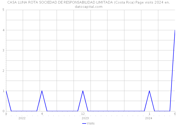 CASA LUNA ROTA SOCIEDAD DE RESPONSABILIDAD LIMITADA (Costa Rica) Page visits 2024 