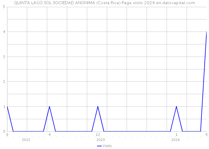 QUINTA LAGO SOL SOCIEDAD ANONIMA (Costa Rica) Page visits 2024 