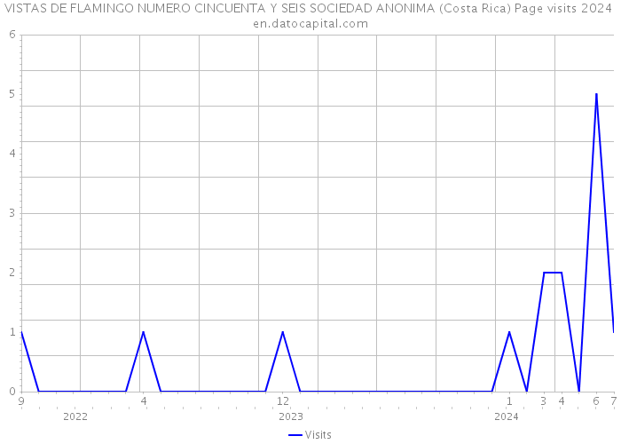 VISTAS DE FLAMINGO NUMERO CINCUENTA Y SEIS SOCIEDAD ANONIMA (Costa Rica) Page visits 2024 
