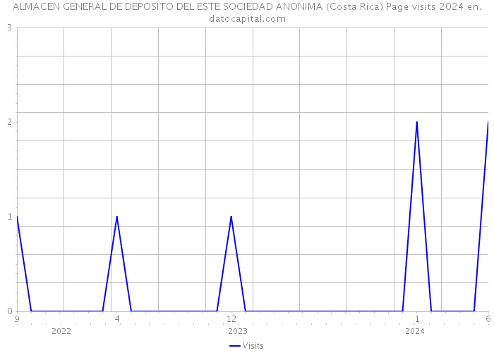 ALMACEN GENERAL DE DEPOSITO DEL ESTE SOCIEDAD ANONIMA (Costa Rica) Page visits 2024 