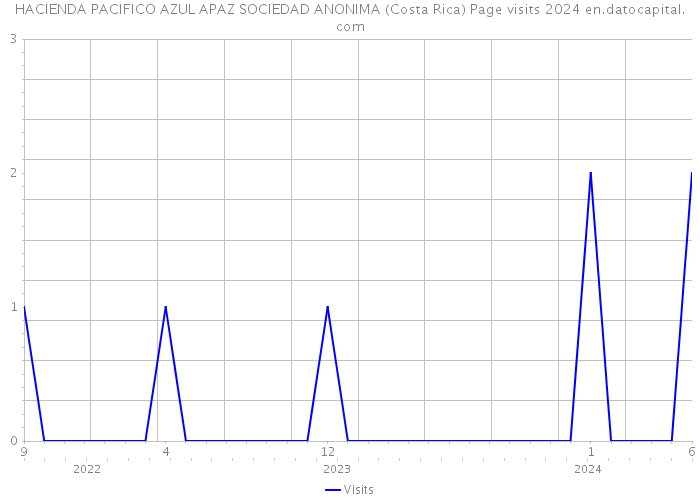 HACIENDA PACIFICO AZUL APAZ SOCIEDAD ANONIMA (Costa Rica) Page visits 2024 