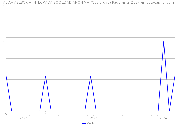 ALJAV ASESORIA INTEGRADA SOCIEDAD ANONIMA (Costa Rica) Page visits 2024 