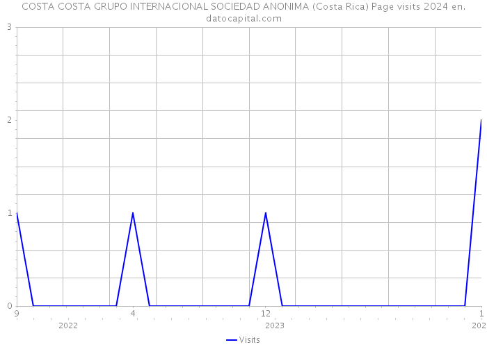 COSTA COSTA GRUPO INTERNACIONAL SOCIEDAD ANONIMA (Costa Rica) Page visits 2024 