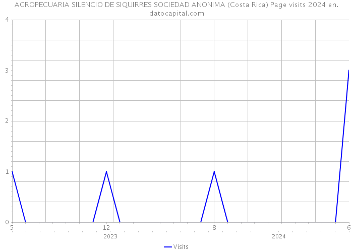 AGROPECUARIA SILENCIO DE SIQUIRRES SOCIEDAD ANONIMA (Costa Rica) Page visits 2024 