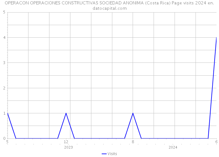 OPERACON OPERACIONES CONSTRUCTIVAS SOCIEDAD ANONIMA (Costa Rica) Page visits 2024 