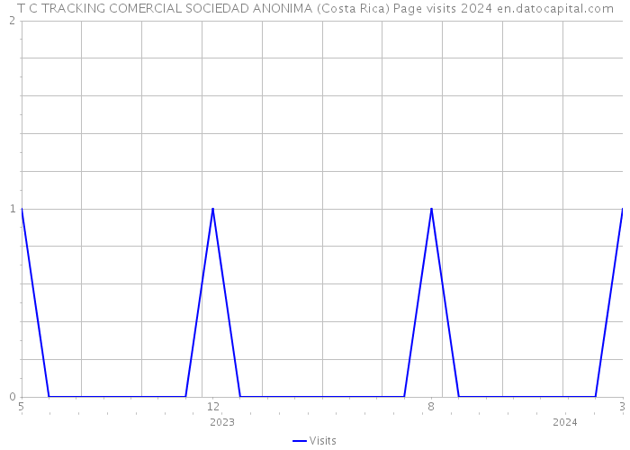 T C TRACKING COMERCIAL SOCIEDAD ANONIMA (Costa Rica) Page visits 2024 