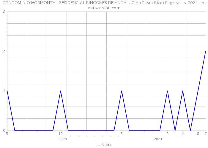 CONDOMINIO HORIZONTAL RESIDENCIAL RINCONES DE ANDALUCIA (Costa Rica) Page visits 2024 