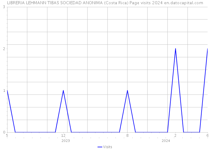 LIBRERIA LEHMANN TIBAS SOCIEDAD ANONIMA (Costa Rica) Page visits 2024 