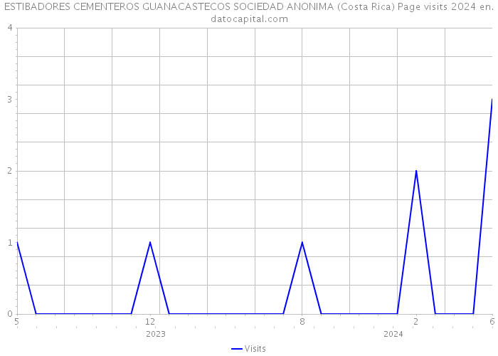 ESTIBADORES CEMENTEROS GUANACASTECOS SOCIEDAD ANONIMA (Costa Rica) Page visits 2024 