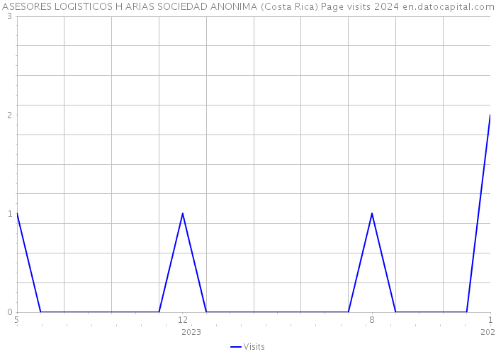 ASESORES LOGISTICOS H ARIAS SOCIEDAD ANONIMA (Costa Rica) Page visits 2024 