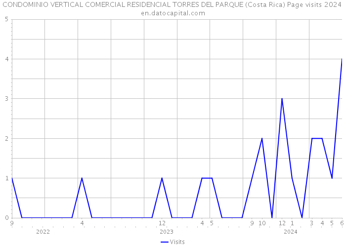 CONDOMINIO VERTICAL COMERCIAL RESIDENCIAL TORRES DEL PARQUE (Costa Rica) Page visits 2024 