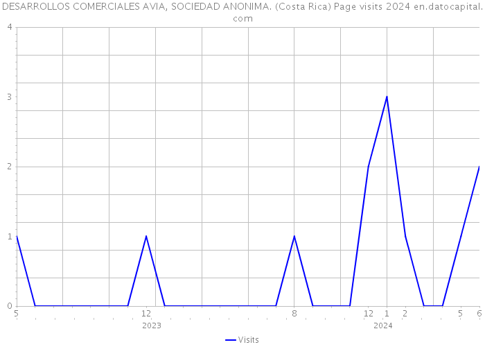 DESARROLLOS COMERCIALES AVIA, SOCIEDAD ANONIMA. (Costa Rica) Page visits 2024 