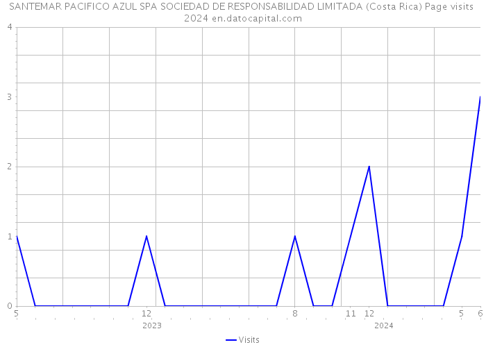 SANTEMAR PACIFICO AZUL SPA SOCIEDAD DE RESPONSABILIDAD LIMITADA (Costa Rica) Page visits 2024 