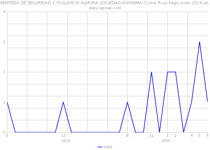 EMPRESA DE SEGURIDAD Y VIGILANCIA ALMORA SOCIEDAD ANONIMA (Costa Rica) Page visits 2024 