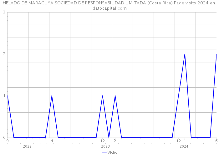 HELADO DE MARACUYA SOCIEDAD DE RESPONSABILIDAD LIMITADA (Costa Rica) Page visits 2024 