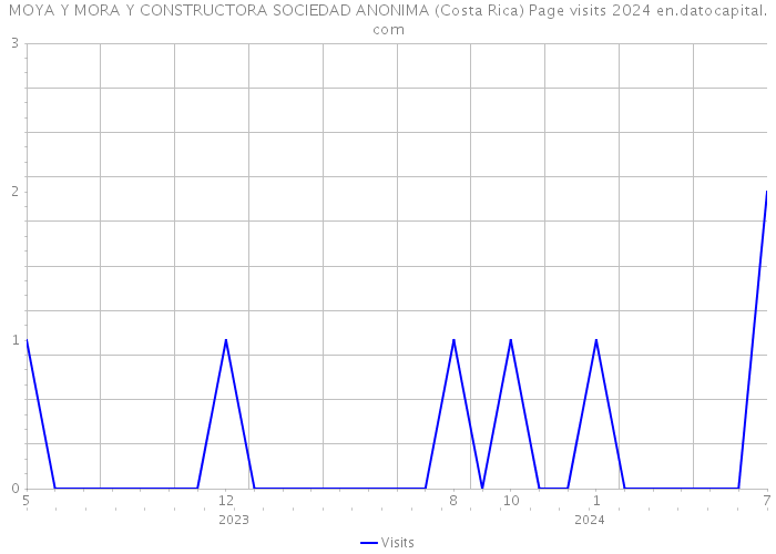 MOYA Y MORA Y CONSTRUCTORA SOCIEDAD ANONIMA (Costa Rica) Page visits 2024 