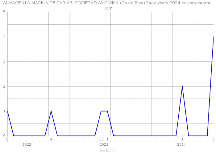 ALMACEN LA MARINA DE CARIARI SOCIEDAD ANONIMA (Costa Rica) Page visits 2024 
