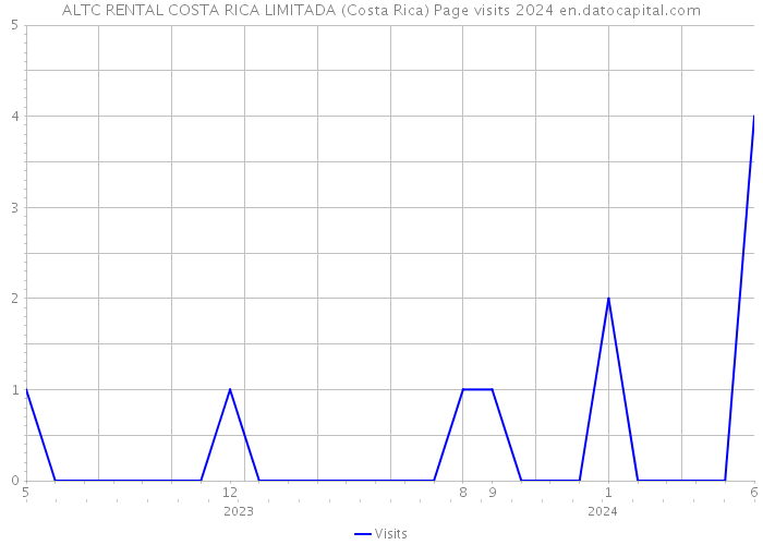ALTC RENTAL COSTA RICA LIMITADA (Costa Rica) Page visits 2024 