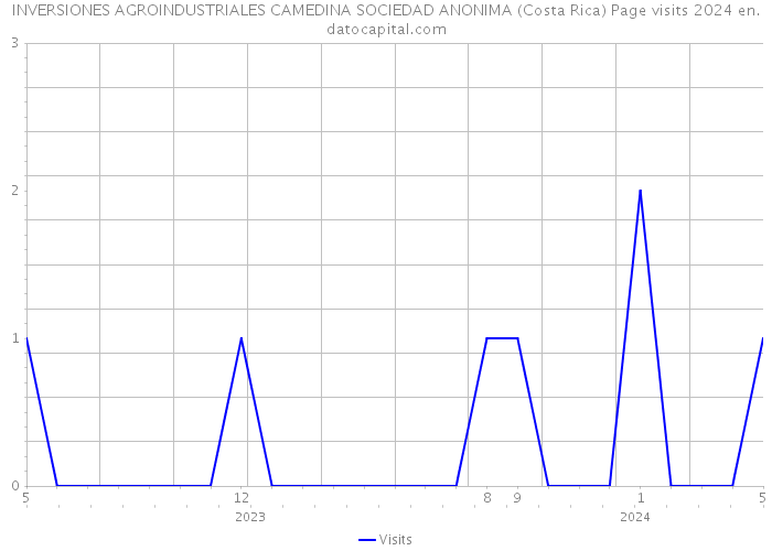 INVERSIONES AGROINDUSTRIALES CAMEDINA SOCIEDAD ANONIMA (Costa Rica) Page visits 2024 