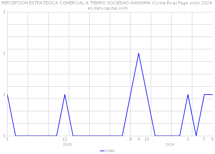 PERCEPCION ESTRATEGICA COMERCIAL A TIEMPO SOCIEDAD ANONIMA (Costa Rica) Page visits 2024 