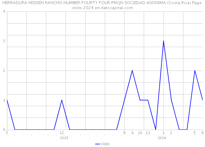 HERRADURA HIDDEN RANCHO NUMBER FOURTY FOUR PMQN SOCIEDAD ANONIMA (Costa Rica) Page visits 2024 