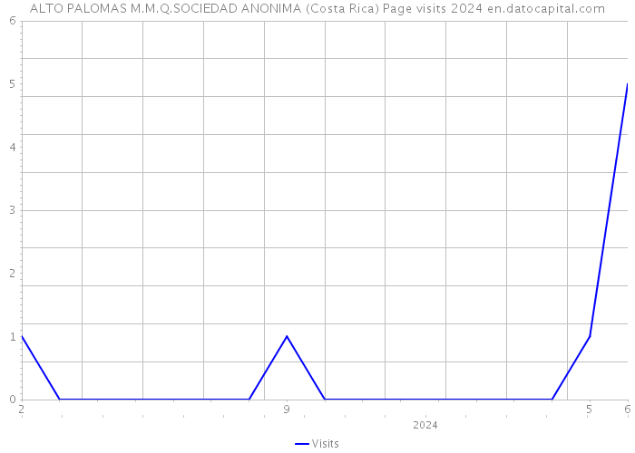 ALTO PALOMAS M.M.Q.SOCIEDAD ANONIMA (Costa Rica) Page visits 2024 
