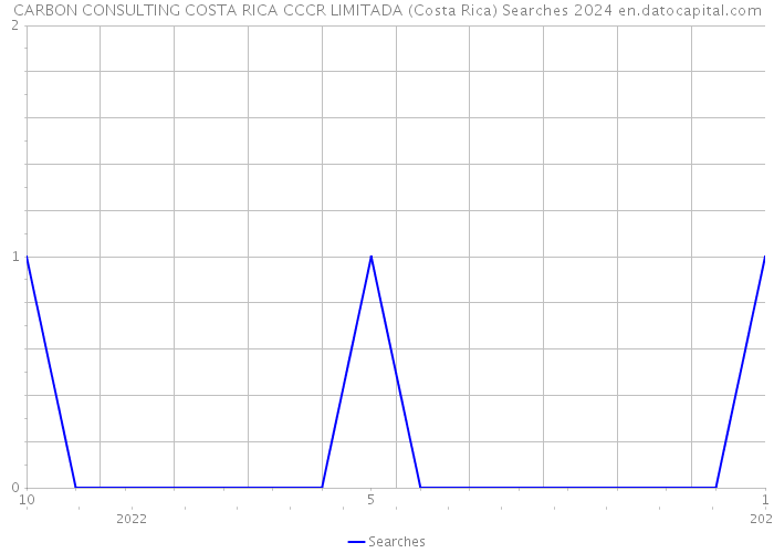 CARBON CONSULTING COSTA RICA CCCR LIMITADA (Costa Rica) Searches 2024 