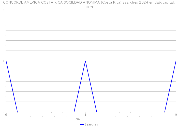 CONCORDE AMERICA COSTA RICA SOCIEDAD ANONIMA (Costa Rica) Searches 2024 