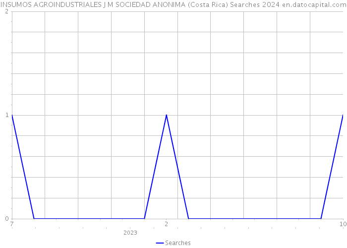 INSUMOS AGROINDUSTRIALES J M SOCIEDAD ANONIMA (Costa Rica) Searches 2024 