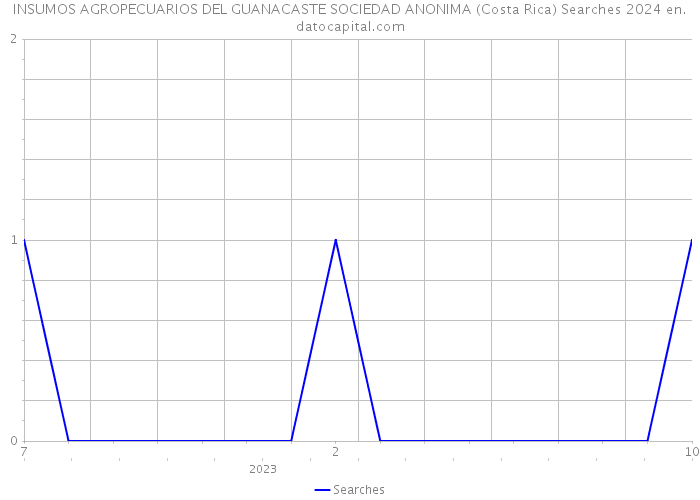 INSUMOS AGROPECUARIOS DEL GUANACASTE SOCIEDAD ANONIMA (Costa Rica) Searches 2024 