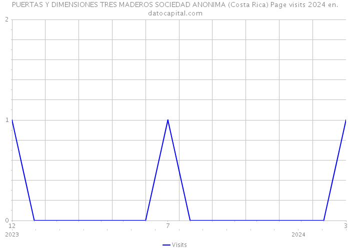 PUERTAS Y DIMENSIONES TRES MADEROS SOCIEDAD ANONIMA (Costa Rica) Page visits 2024 