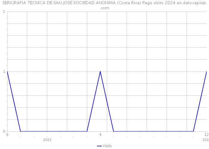 SERIGRAFIA TECNICA DE SAN JOSE SOCIEDAD ANONIMA (Costa Rica) Page visits 2024 