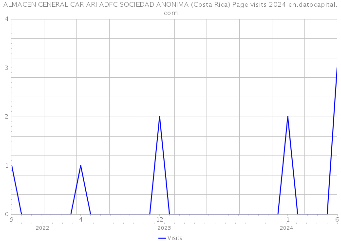 ALMACEN GENERAL CARIARI ADFC SOCIEDAD ANONIMA (Costa Rica) Page visits 2024 