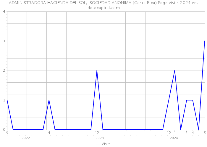 ADMINISTRADORA HACIENDA DEL SOL, SOCIEDAD ANONIMA (Costa Rica) Page visits 2024 