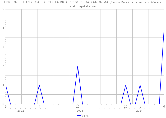 EDICIONES TURISTICAS DE COSTA RICA P C SOCIEDAD ANONIMA (Costa Rica) Page visits 2024 