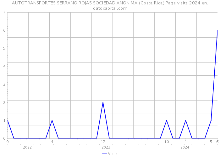 AUTOTRANSPORTES SERRANO ROJAS SOCIEDAD ANONIMA (Costa Rica) Page visits 2024 