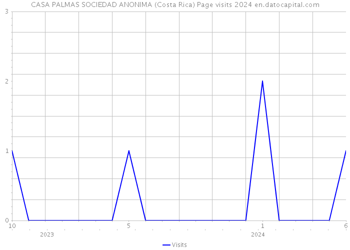 CASA PALMAS SOCIEDAD ANONIMA (Costa Rica) Page visits 2024 