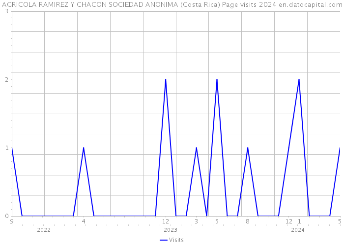 AGRICOLA RAMIREZ Y CHACON SOCIEDAD ANONIMA (Costa Rica) Page visits 2024 