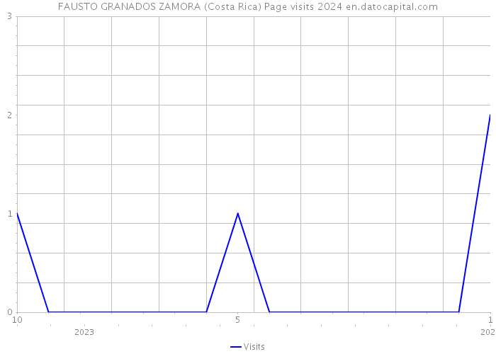 FAUSTO GRANADOS ZAMORA (Costa Rica) Page visits 2024 