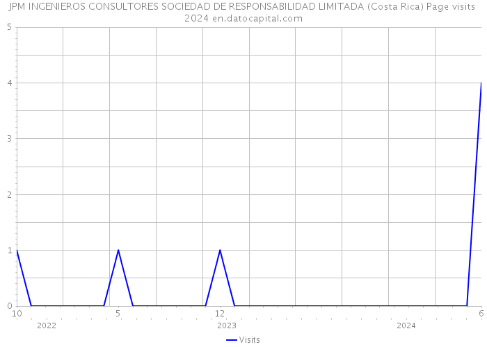 JPM INGENIEROS CONSULTORES SOCIEDAD DE RESPONSABILIDAD LIMITADA (Costa Rica) Page visits 2024 