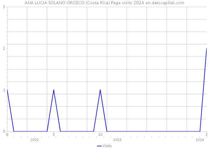 ANA LUCIA SOLANO OROZCO (Costa Rica) Page visits 2024 