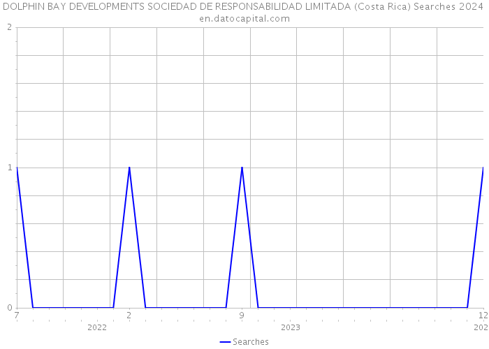 DOLPHIN BAY DEVELOPMENTS SOCIEDAD DE RESPONSABILIDAD LIMITADA (Costa Rica) Searches 2024 