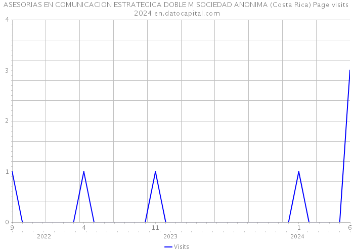 ASESORIAS EN COMUNICACION ESTRATEGICA DOBLE M SOCIEDAD ANONIMA (Costa Rica) Page visits 2024 