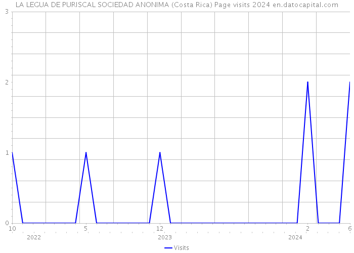LA LEGUA DE PURISCAL SOCIEDAD ANONIMA (Costa Rica) Page visits 2024 